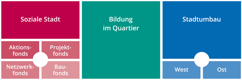 Grafik zum Förderprogramm „Zukunftsinitiative Stadtteil“: In der Grafik werden alle dem Förderprogramm zugehörigen Teilprogramme abgebildet, welche vom PDL bearbeitet werden. Die drei Teilprogramme sind Soziale Stadt, Bildung im Quartier und Stadtumbau. Das Teilprogramm Soziale Stadt gliedert sich nochmal in die Unterprogramme Aktionsfonds, Projektfonds, Netzwerkfonds und Baufonds, das Teilprogramm Stadtumbau in die Unterprogramme Stadtumbau West und Stadtumbau Ost.