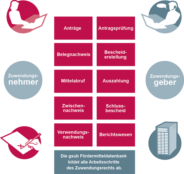 Grafik: Die gsub Fördermitteldatenbank bildet alle Arbeitsschritte des Zuwendungsrechts auf Seiten des Zuwendungsnehmers sowie des Zuwendungsgebers ab. In der Datenbank werden parallele Arbeitsschritte dargestellt: Anträge und Antragsprüfung, Belegnachweis und Bescheiderstellung, Mittelabruf und Auszahlung, Zwischennachweis und Schlussbescheid, Verwendungsnachweis und Berichtswesen.  
