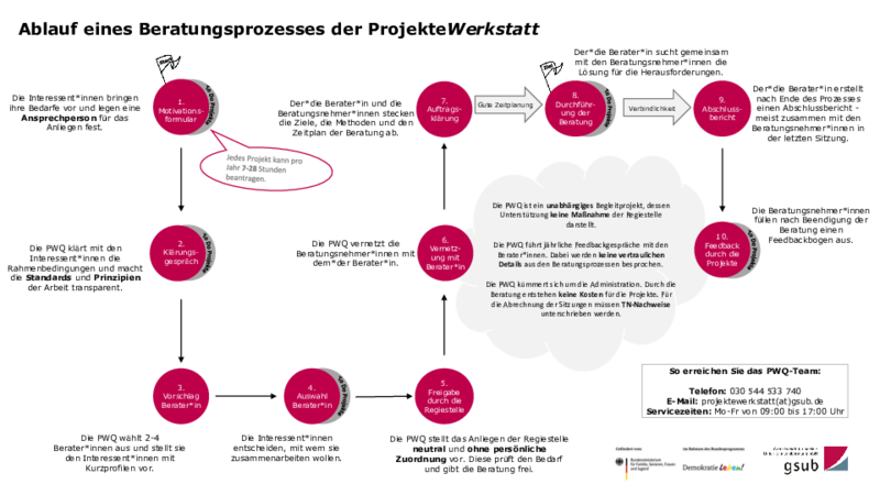 Darstellung des Beratungsprozesses der PWQ