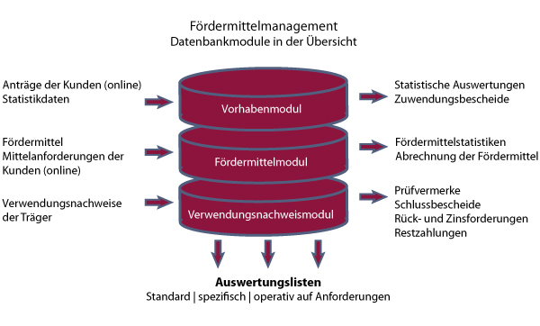 Abbildung der Datenbankmodule zum Fördermittelmanagement: Die Datenbank ist in drei Modulen konzipiert. Modul 1 - Vorhabenmodul: Im Vorhabenmodul werden Anträge von Kunden (online) eingereicht. Die Daten werden statistisch erfasst und ein Zuwendungsbescheid erzeugt. Darüber hinaus werden in dem Vorhabenmodul alle wesentlichen Daten, wie Ansprechpartner, E-Mail-Adressen und Förderprogramm spezifische Daten verwaltet. Modul 2 – Fördermittelmodul: Im Fördermittelmodul kann der Kunde eine Mittelanforderung über die nötigen Fördermittel einreichen. Hierüber werden auch Statistiken zum jeweiligen Auszahlungsstand der Fördermittel und Mittelbindungen erhoben. Zudem erfolgen hier die Mittelauszahlungen an den Kunden im SEPA-Verfahren. Modul 3 – Verwendungsnachweismodul: Zur Erfüllung seiner Berichtspflichten nach ANBEST-P Nr.6, kann hier der Kunde seine Verwendungsnachweise einreichen. Weiterhin erfolgt hier die abschließende Prüfung und Bescheidung eines Vorhabens, das im Resultat zu Rück- und Zinsforderung und Restzahlungen führen kann. Auswertungslisten: Auswertungen können in Form von Standardberichten, Programm spezifisch und operativ auf individuelle Anforderungen, z.B. nach Anfragen von Mitgliedern des Bundestages oder des Auftraggebers erfolgen.  
